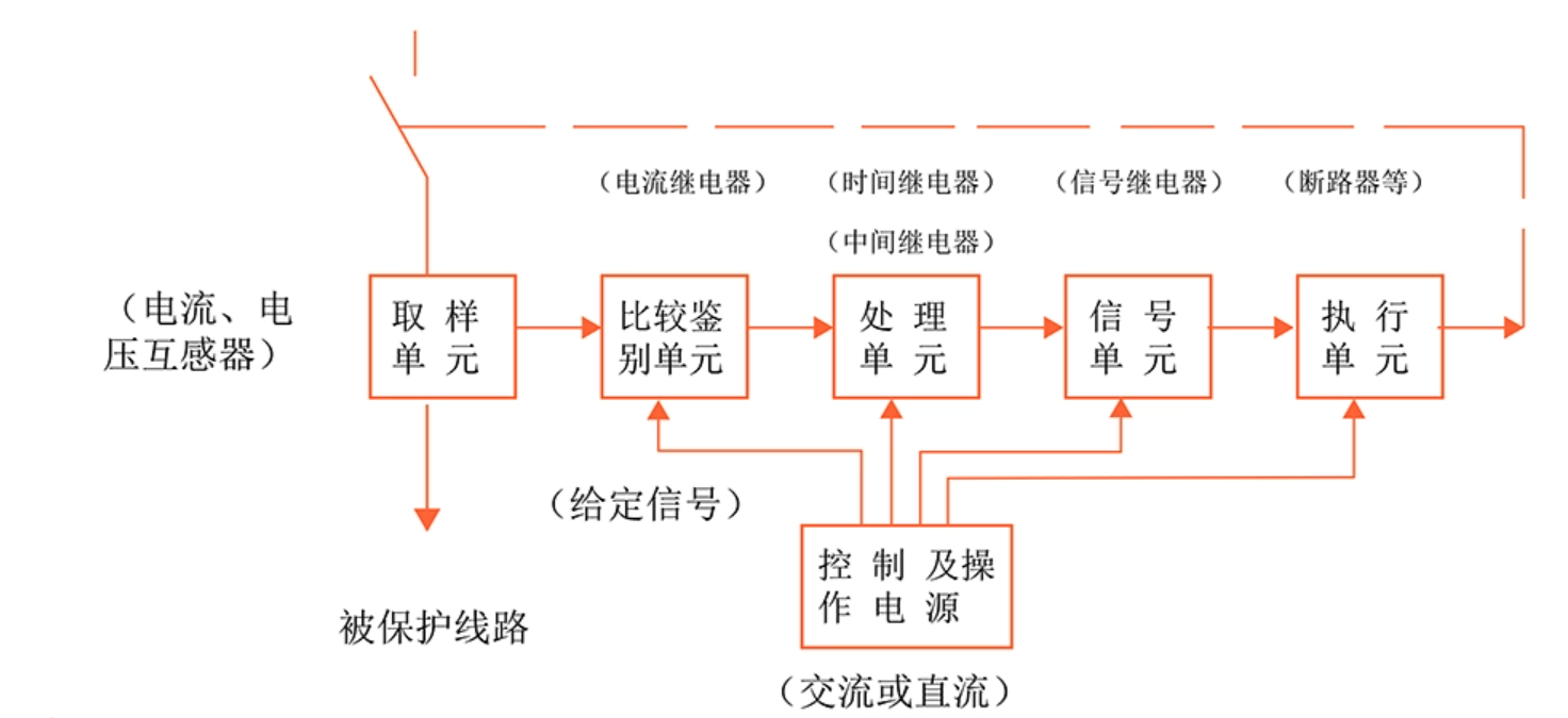 繼電保護裝置